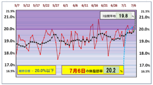 体脂肪率20％以下を目標にしたグラフ