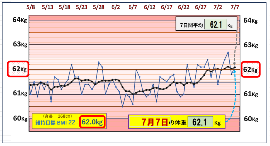 （BMI＝22）の維持を目標にしたグラフ