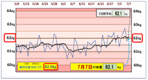 （BMI＝22）の維持を目標にしたグラフ