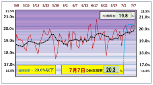 体脂肪率20％以下を目標にしたグラフ