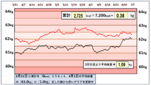 摂取カロリーと体重の相関関係のグラフ