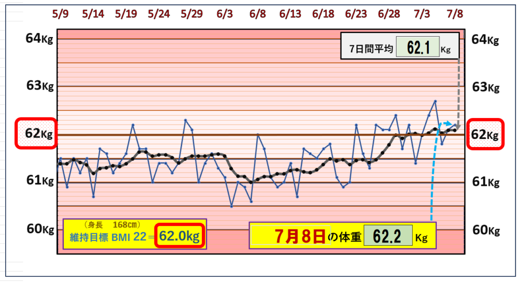 （BMI＝22）の維持を目標にしたグラフ