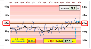 （BMI＝22）の維持を目標にしたグラフ