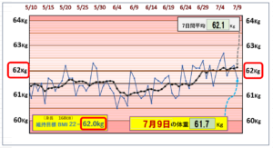 （BMI＝22）の維持を目標にしたグラフ