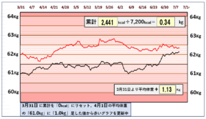 摂取カロリーと体重の相関関係のグラフ