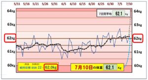 （BMI＝22）の維持を目標にしたグラフ