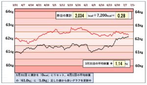 摂取カロリーと体重の相関関係のグラフ