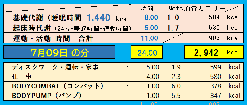 1日の消費カロリーの合計値の画像