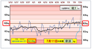 （BMI＝22）の維持を目標にしたグラフ