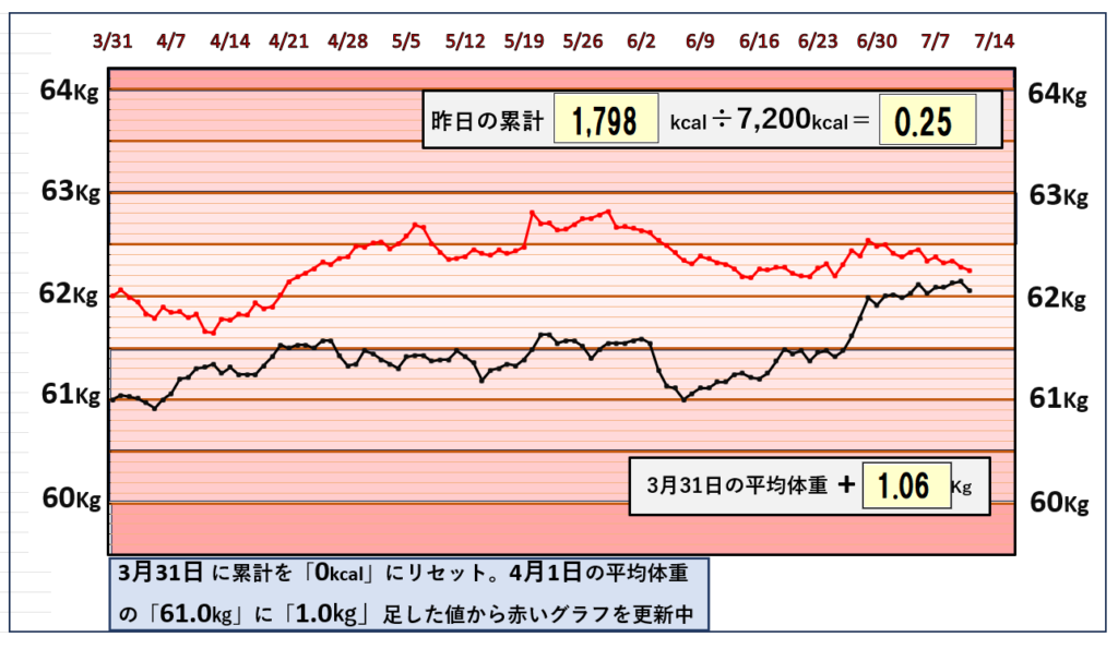 摂取カロリーと体重の相関関係のグラフ