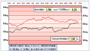 摂取カロリーと体重の相関関係のグラフ