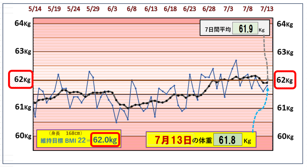 （BMI＝22）の維持を目標にしたグラフ