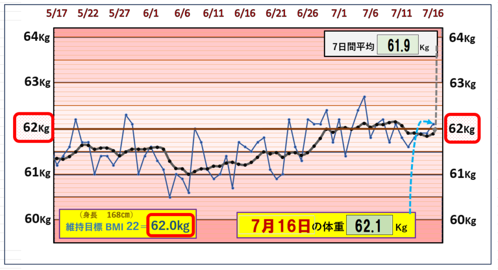 （BMI＝22）の維持を目標にしたグラフ