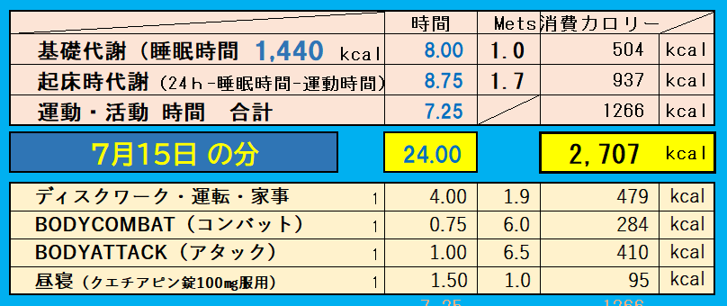 1日の消費カロリーの合計値の画像