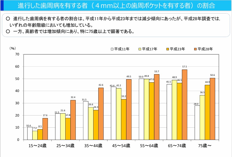 進行した歯周病を有するもの