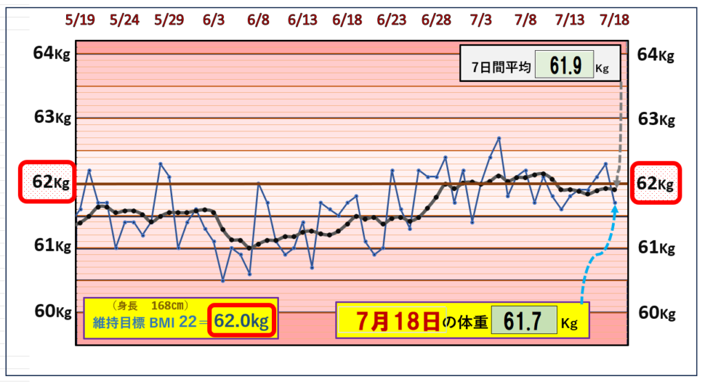 （BMI＝22）の維持を目標にしたグラフ