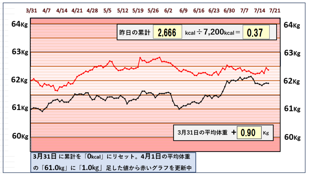 摂取カロリーと体重の相関関係のグラフ