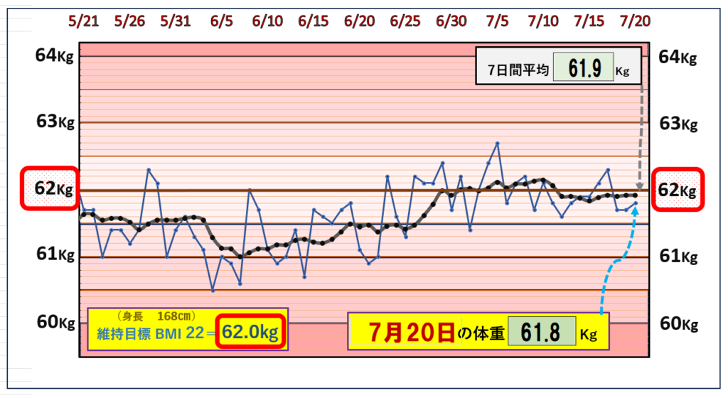 （BMI＝22）の維持を目標にしたグラフ