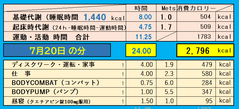 1日の消費カロリーの合計値の画像