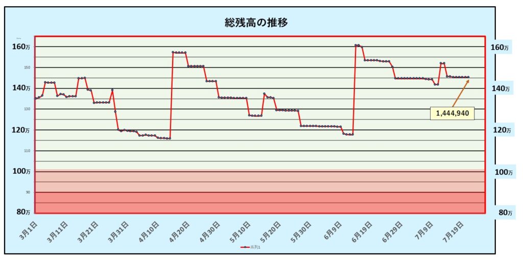 7月21日の総資産額