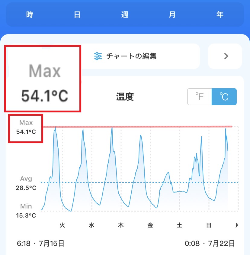 最高気温54.1度