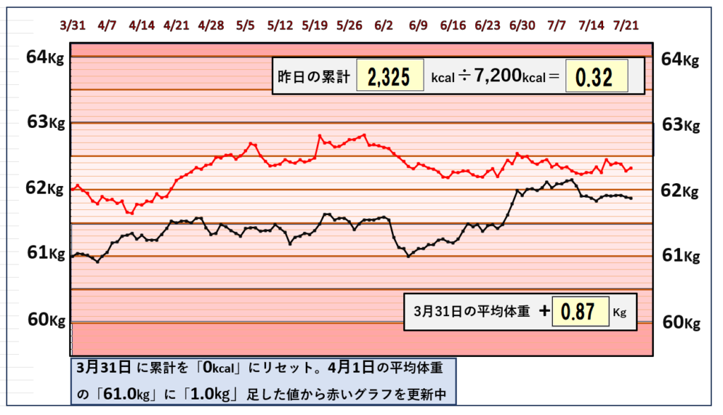 摂取カロリーと体重の相関関係のグラフ