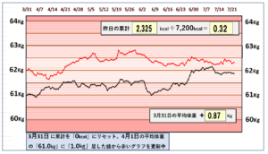 摂取カロリーと体重の相関関係のグラフ