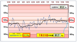 （BMI＝22）の維持を目標にしたグラフ