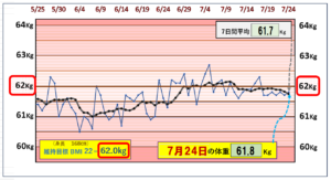 （BMI＝22）の維持を目標にしたグラフ