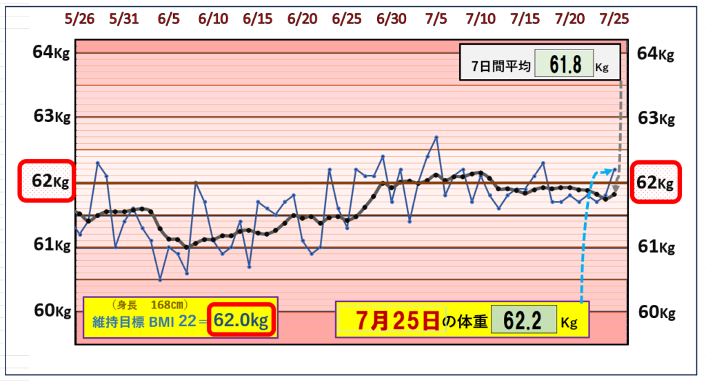 （BMI＝22）の維持を目標にしたグラフ