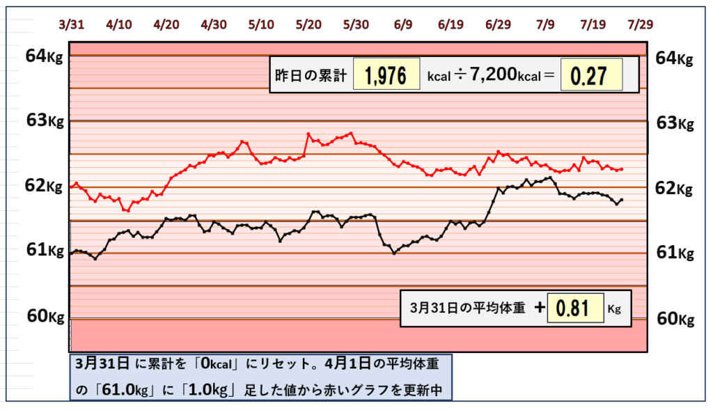 摂取カロリーと体重の相関関係のグラフ