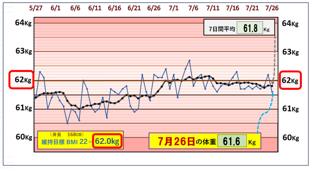 （BMI＝22）の維持を目標にしたグラフ