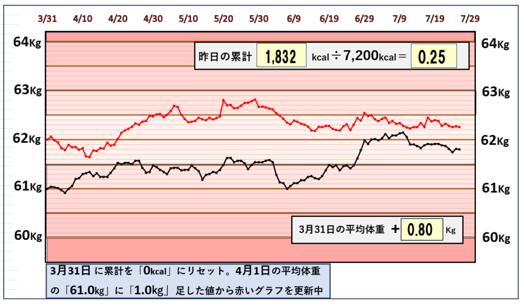 摂取カロリーと体重の相関関係のグラフ