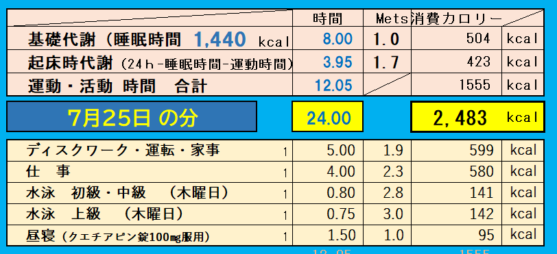 1日の消費カロリーの合計値の画像