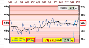 （BMI＝22）の維持を目標にしたグラフ
