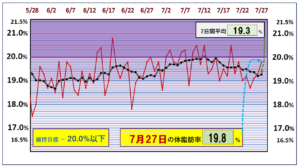 体脂肪率20％以下を目標にしたグラフ