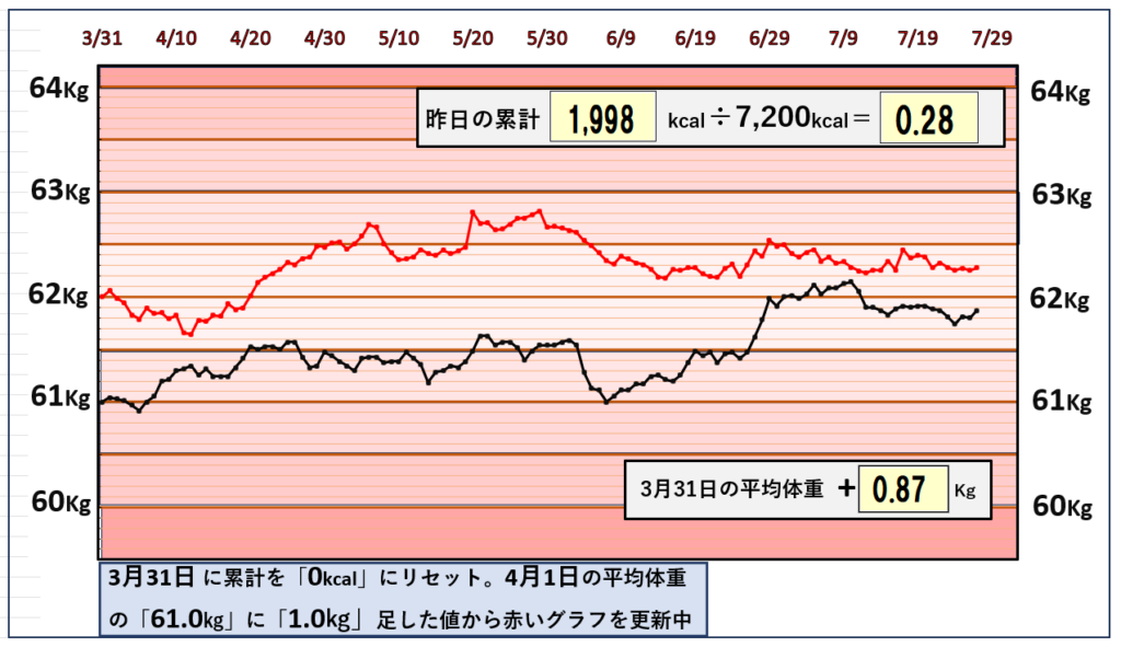 摂取カロリーと体重の相関関係のグラフ