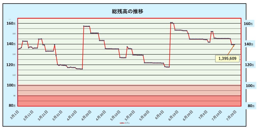 総資産額グラフ