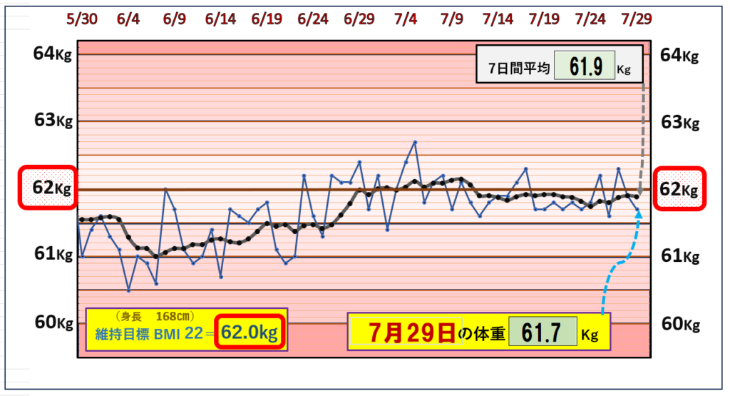 （BMI＝22）の維持を目標にしたグラフ