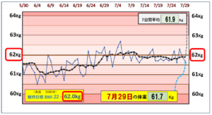 （BMI＝22）の維持を目標にしたグラフ