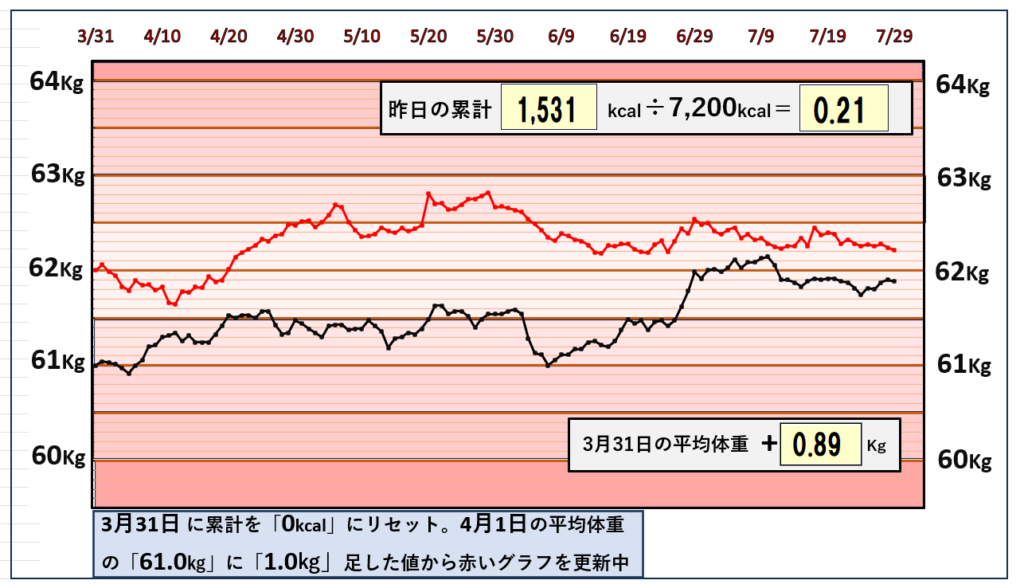 摂取カロリーと体重の相関関係のグラフ