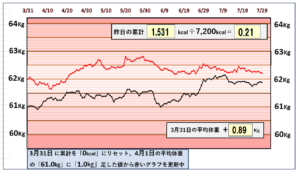 摂取カロリーと体重の相関関係のグラフ