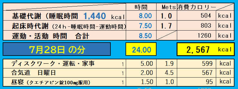 1日の消費カロリーの合計値の画像