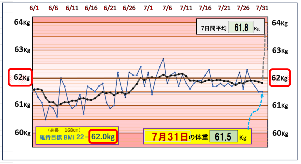 （BMI＝22）の維持を目標にしたグラフ