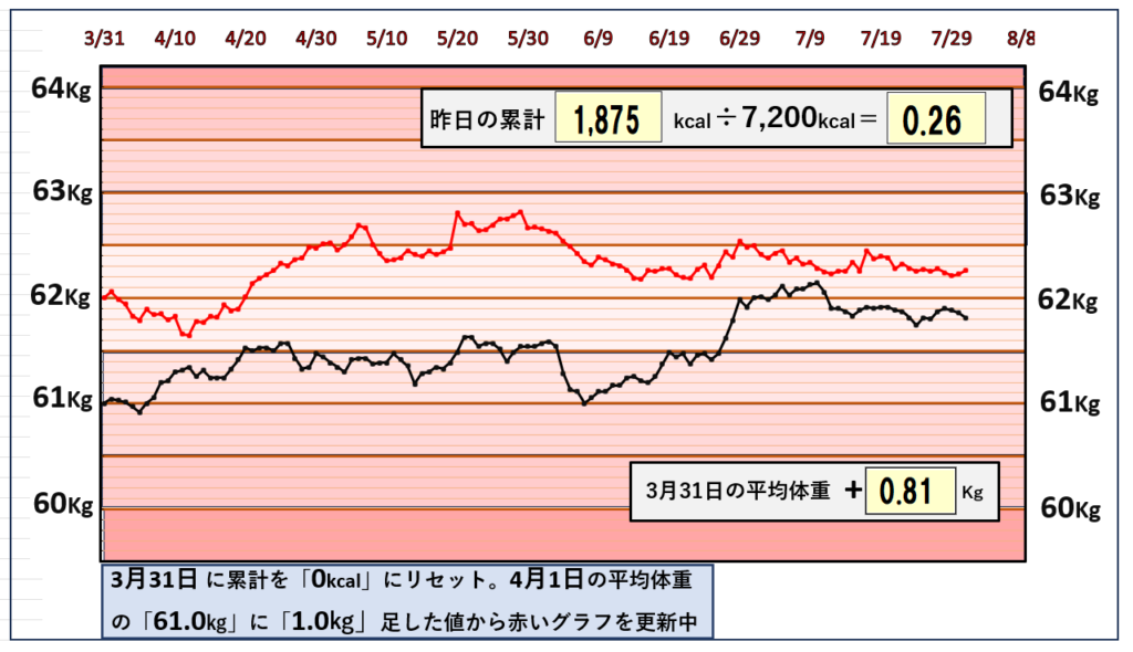 摂取カロリーと体重の相関関係のグラフ