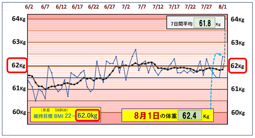 （BMI＝22）の維持を目標にしたグラフ