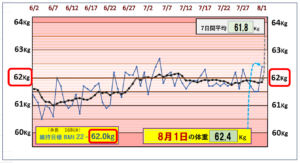（BMI＝22）の維持を目標にしたグラフ