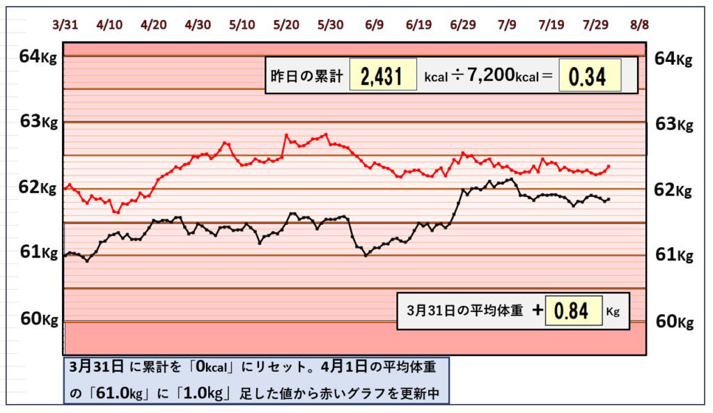 摂取カロリーと体重の相関関係のグラフ