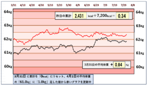 摂取カロリーと体重の相関関係のグラフ