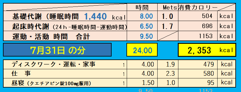 1日の消費カロリーの合計値の画像